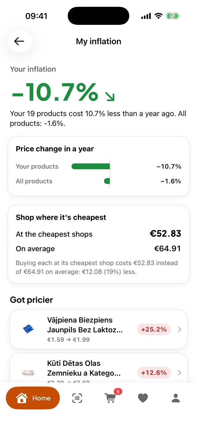 My inflation: price changes in a year