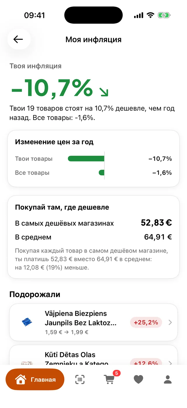 Моя инфляция: изменение цен за год