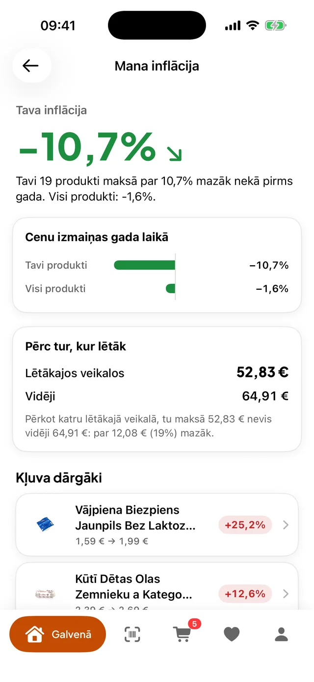 Tava inflācija: cenu izmaiņas gada laikā